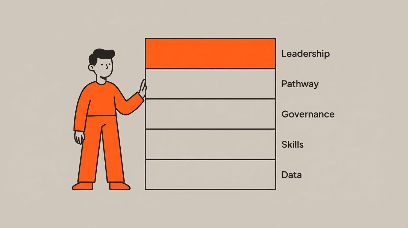 Skills, not tools. Framework, not fog. Here is how it works